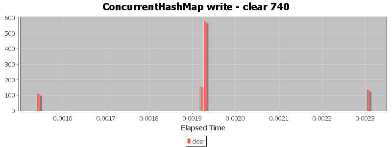 ConcurrentHashMap write - clear 740